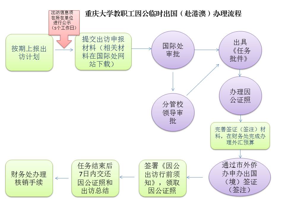 因公出国办理流程