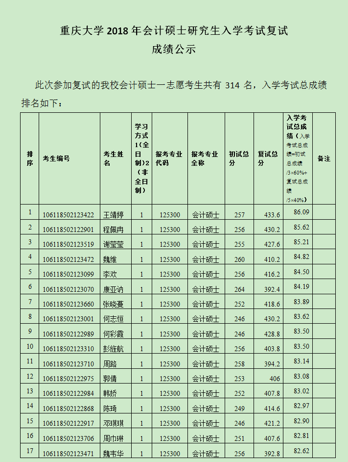 重庆大学2018年会计硕士研究生入学考试复试